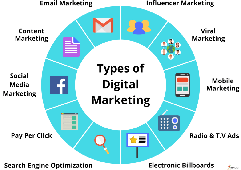 type of digital marketing